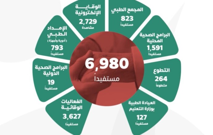 جمعية عناية الصحية تقدم خدماتها لـ 6,980 مستفيدًا خلال يوليو بقيمة اقتصادية تجاوزت 9.2 مليون ريال