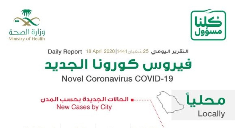 الكشف عن المدينة التي سجلت أعلى حالات الإصابة الجديدة بفيروس كورونا اليوم