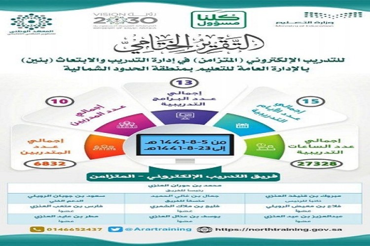 اختتام إدارة التدريب والابتعاث للبنين بالحدود الشمالية البرامج التدريبية عبر منصة “المتزامن”