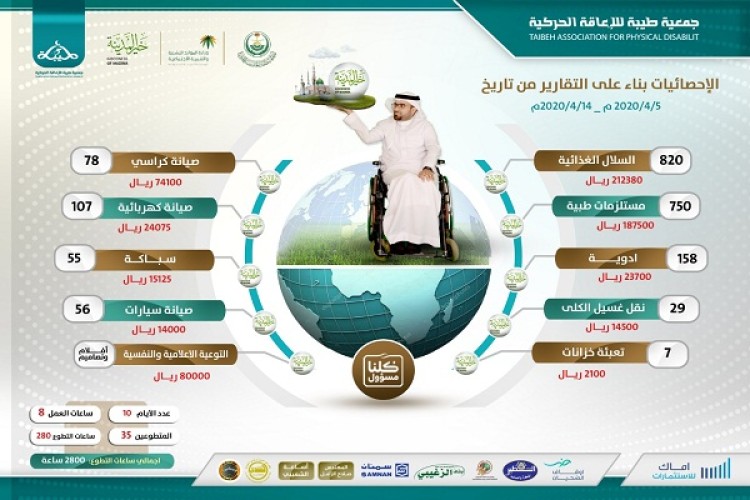 جمعية طيبة بالمدينة المنورة تشكر سمو أمير المنطقة ونائبه.. وتعلن إطلاق 10 مبادرات لذوي الإعاقة الكبار