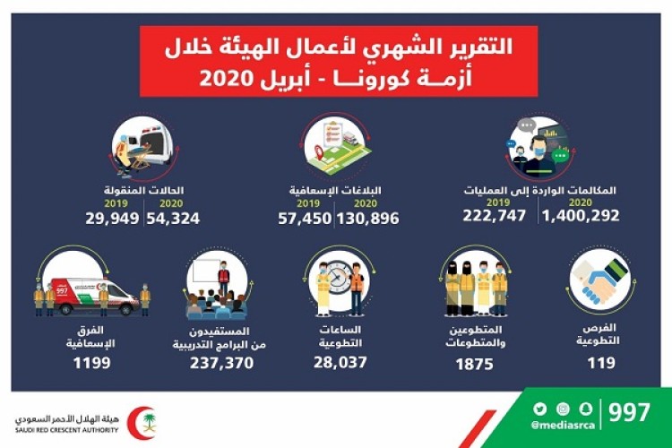 عمليات المركزية الهلال الأحمر السعودي تستقبل أكثر من 1.4 مليون مكالمة وأكثر من 130 ألف بلاغ إسعافي خلال شهر أبريل الماضي
