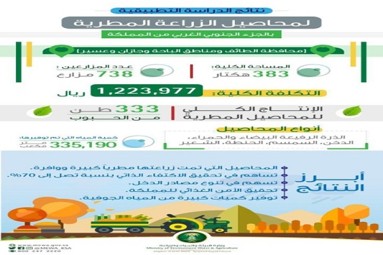 البيئة” تكشف عن نتائج الدراسة التطبيقية لمحاصيل الزراعة المطرية
