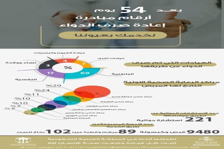 أكثر من796 مستفيد من خدمة إيصال الأدوية إلى المنازل في مستشفى حوطة سدير