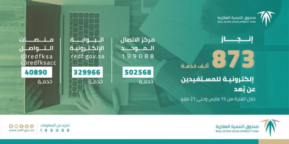 “الصندوق العقاري” ينجز أكثر من 873 ألف خدمة إلكترونية للمستفيدين عن بُعد