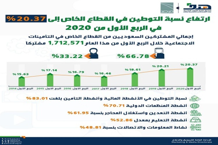 المرصد الوطني للعمل: ارتفاع نسبة التوطين في القطاع الخاص إلى 20.37 % في الربع الأول من 2020