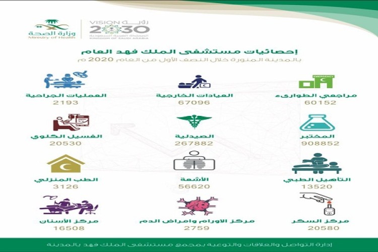 مستشفى الملك فهد بالمدينة يقدم خِدْماتٍ طبية متكاملة لأكثر من 170 ألف مراجع خلال النصف الأول من العام 2020