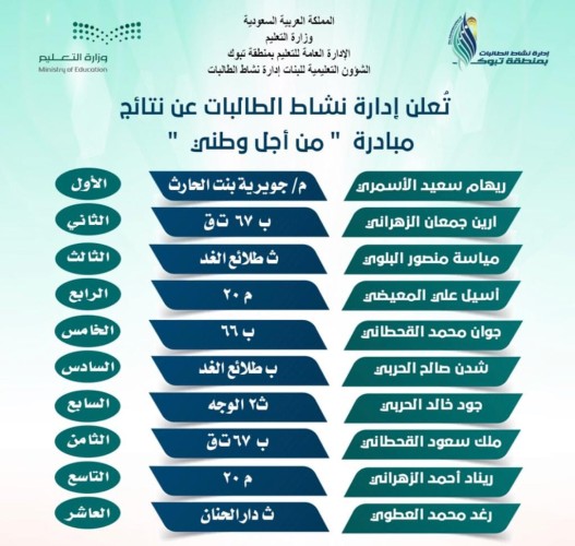 مبادرة ” من أجل وطني” بتعليم تبوك تختتم بفوز 10 طالبات