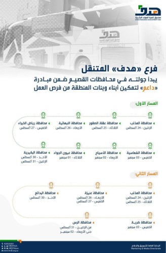 فرع “هدف” المتنقل يبدأ جولته في محافظات القصيم ضمن مبادرة “داعم” لتمكين أبناء وبنات المنطقة من فرص العمل
