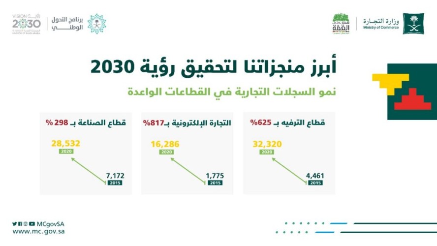 التجارة: 817% نسبة نمو قطاع التجارة الإلكترونية و115 % للسجلات النسائية خلال العام 2020