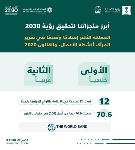 التجارة: تقدم كبير للمملكة في المؤشرات الدولية لبيئة الأعمال والتنافسية