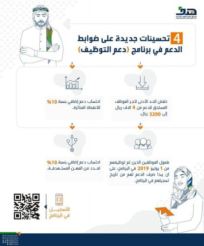 صندوق تنمية الموارد البشرية يطلق 4 تحسينات جديدة على ضوابط الدعم في برنامج “دعم التوظيف”