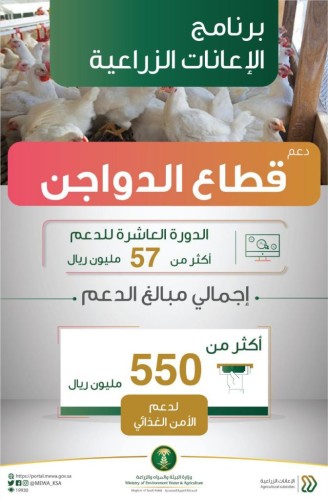 “البيئة “: إيداع أكثر من 57 مليون ريال في حسابات مشاريع تربية الدواجن ضمن برنامج الإعانات الزراعية