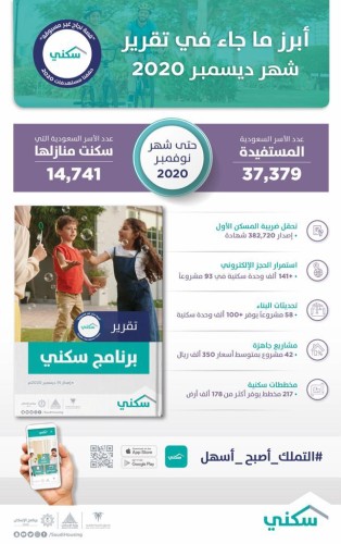 “سكني”: أكثر من 37 ألف أسرة مستفيدة خلال نوفمبر منها 14 ألف سكنت منازلها