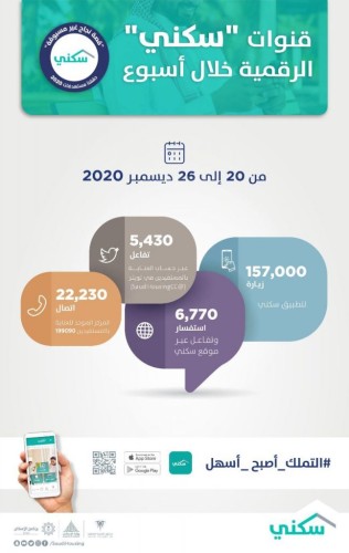 ضمن القنوات الرقمية المتعددة .. “سكني”: 157 ألف زيارة للتطبيق خلال الأسبوع الماضي