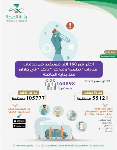 أكثر من 160 ألف مستفيد من خدمات عيادات “تطمن” ومراكز “تأكد” في جازان