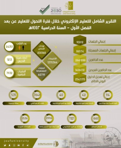 جامعة الجوف تبث 254 ألف ساعة تعليمية استفاد منها 24351 طالباً وطالبة خلال الفصل الأول من العام 1442
