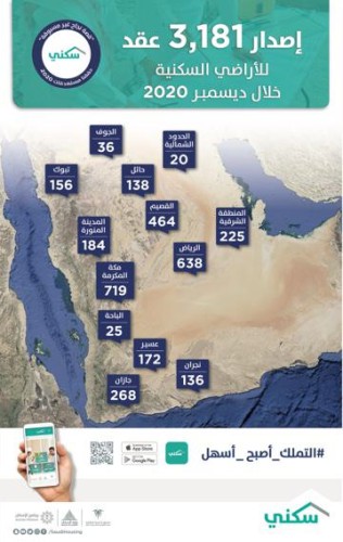 “سكني” يُصدر 3181 عقداً للأراضي السكنية خلال ديسمبر 2020