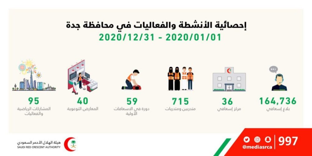 نحو 164،736 بلاغاً تلقاها “الهلال الأحمر بجدة” خلال 2020