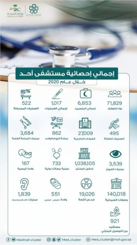 أكثر من 27 ألف مستفيد من خدمات العيادات الخارجية بمستشفى أحد العام