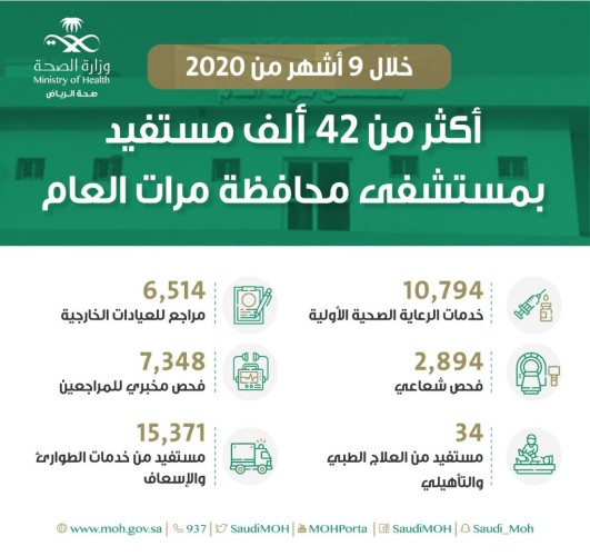 مستشفى محافظة مرات العام يقدم خدماته لنحو   (42,955) مستفيدا خلال 9 أشهر من 2020