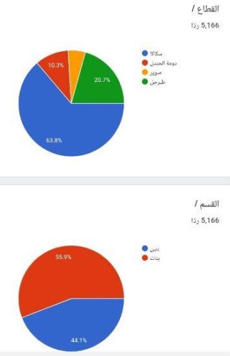 ‏إدارة ⁧‫تعليم الجوف‬⁩ تطلق المسابقة الثقافية “ثراء”