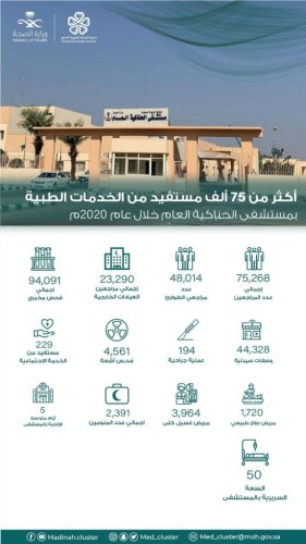 أكثر من 75  ألف مستفيد خدمات مستشفى الحناكية العام