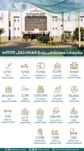 77.769 مستفيد من خدمات قسم الطوارئ بمستشفى ينبع العام
