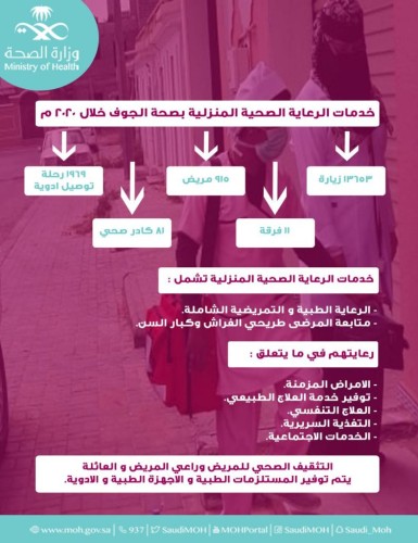 ‏تنفيذ 13653 زيارة منزلية للمرضى في الجوف خلال العام 2020 م