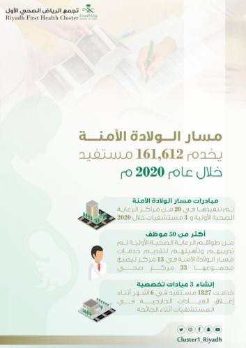 تجمع الرياض الصحي الأول ينجح في تفعيل مسار الولادة الآمنة في 23 مستشفى ومركز صحي.