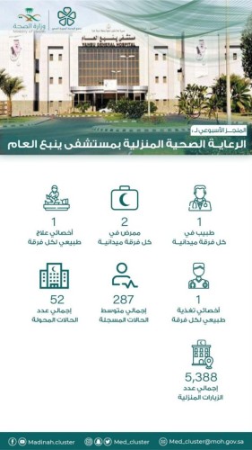 مستشفى ينبع العام  يُنفذ  5388 زيارة منزلية للمرضى