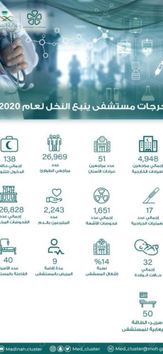 4948 مستفيد من خدمات العيادات الخارجية بمستشفى ينبع النخل