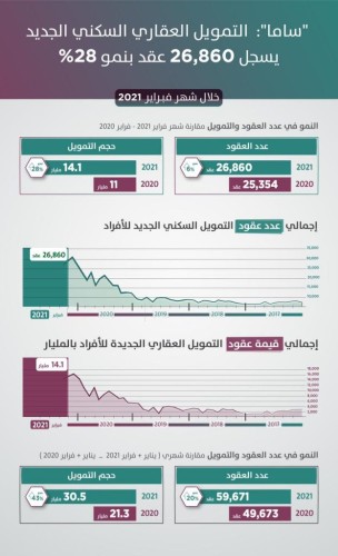 “ساما”: التمويل السكني الجديد للأفراد يحقق نمواً 28% خلال فبراير الماضي بأكثر من 26 ألف عقد