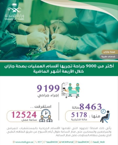 إجراء أكثر من 9000 جراحة في أقسام العمليات بمستشفيات صحة جازان​
