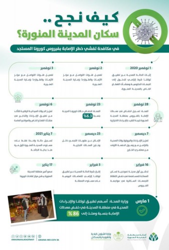 أمانة المدينة المنورة: استجابة السكان للحملات البلدية التوعوية والرقابية ساهمت في تراجع الإصابة بكورونا بنسبة 86%