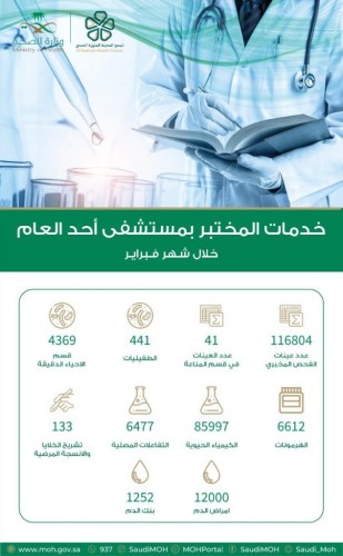 اجراء 116804 فحوص مخبرية في مختبر مستشفى أحد العام