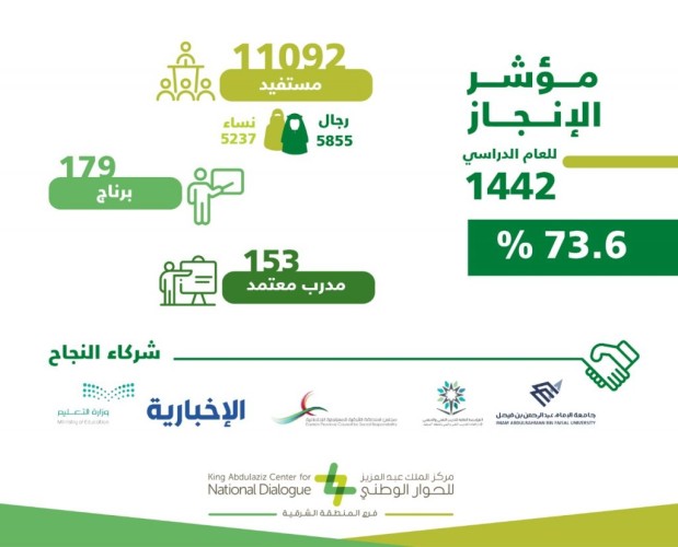 73% مؤشر إنجاز الحوار الوطني بالشرقية لعام 1442هـ