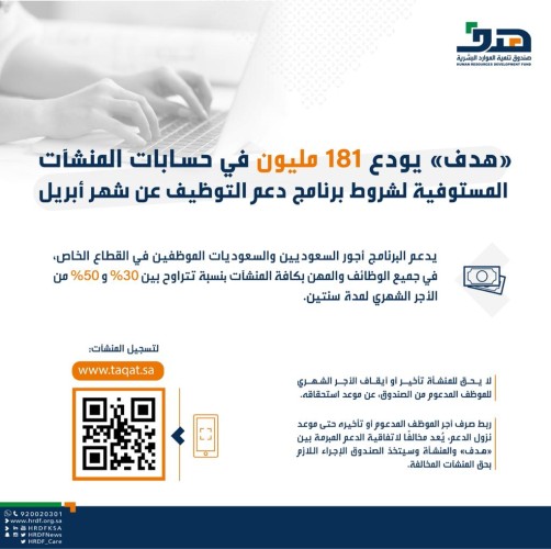 “هدف” يودع 181 مليون في حسابات المنشآت المستوفية لشروط برنامج دعم التوظيف عن شهر أبريل