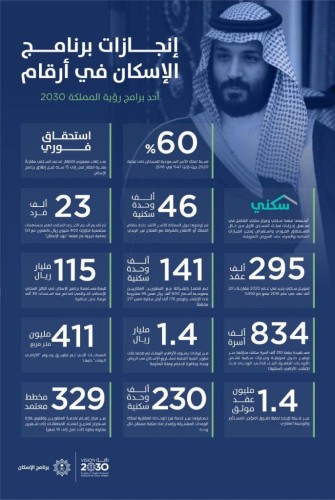 “برنامج الإسكان” يعلن تحقيقه لمستهدفات “المرحلة الأولى”.. ضمن رؤية المملكة 2030