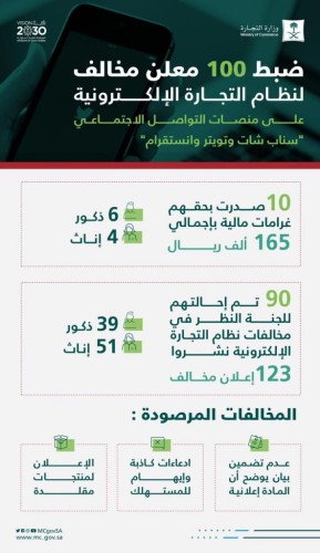 “التجارة”: ضبط 100 معلناً ومعلنة على “سناب شات – تويتر – انستقرام” خالفوا نظام التجارة الإلكترونية