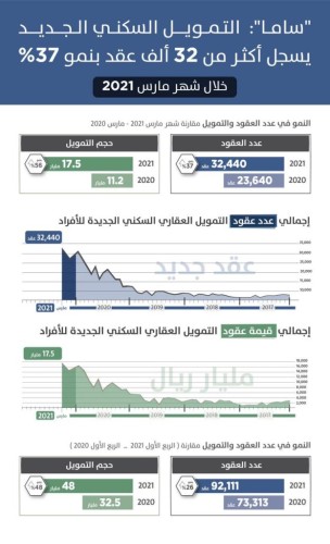 “ساما”: التمويل السكني الجديد يسجل أكثر من 32 ألف عقد.. بنمو 37% خلال مارس الماضي