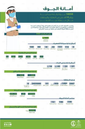 19 ألف جولة رقابية لأمانة الجوف خلال عطلة العيد ونسبة الامتثال للإجراءات الاحترازية تتجاوز 99%