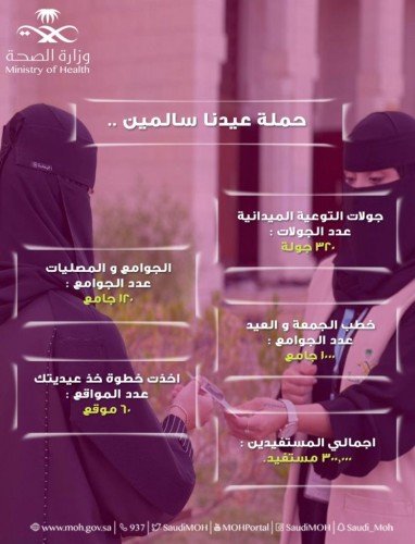 300 ألف مستفيد و 200 متطوع في حملة “عيدنا سالمين “بالجوف