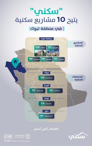 “سكني”: أكثر من 5 آلاف خيار سكني في منطقة تبوك