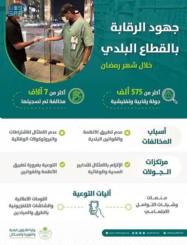 “الشؤون البلدية” تنفذ أكثر من 575 ألف جولة رقابية خلال رمضان وتسجل 7 آلاف مخالفة للإجراءات الوقائية