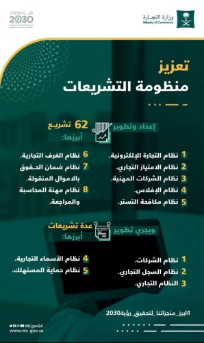 “التجارة”: 62 تشريع لتعزيز المنظومة التجارية منذ إطلاق رؤية المملكة 2030