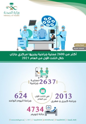 أكثر من 2600 عملية جراحيه يجريها مركزي جازان خلال الثلث الأول من العام