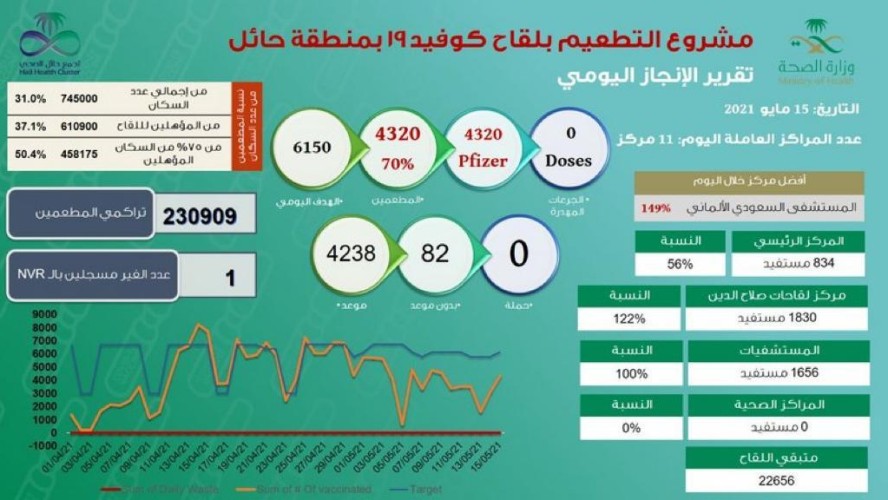 “الراجحي”:لقَحنا ٥٠٪؜ بحائل ضد كورونا والمستهدف ٧٥٪؜ و١٠٠٪؜ قريباً