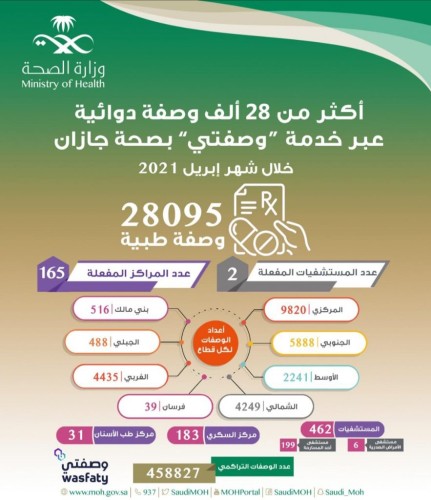 صرف أكثر من 28 ألف وصفة طبية في صحة جازان عبر نظام “وصفتي”