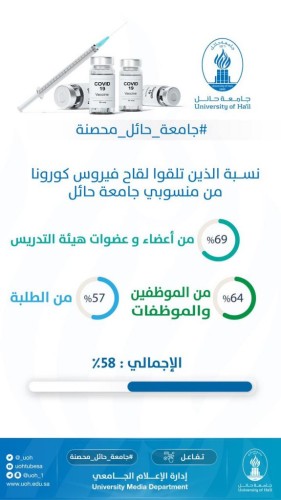 جامعة حائل تشترط التحصين ضد فيروس كورونا لدخول مرافق الجامعة ابتداءً من 22 ذي الحجة القادم