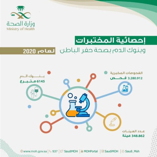 أكثر من 3 مليون فحص مخبري بصحة حفر الباطن لعام 2020م